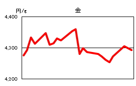 金の相場情報