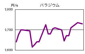 パラジウムの相場情報