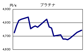 プラチナの相場情報