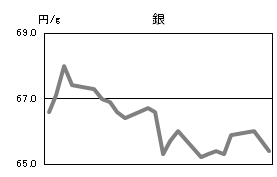 銀の相場情報