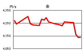 金の相場情報