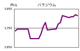 パラジウムの相場情報