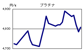 プラチナの相場情報