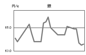 銀の相場情報