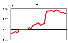 金の相場情報