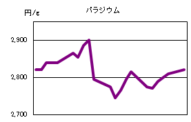 パラジウムの相場情報