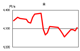 金の相場情報