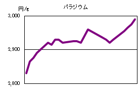 パラジウムの相場情報