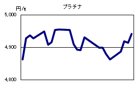 プラチナの相場情報