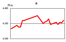 金の相場情報
