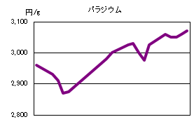 パラジウムの相場情報