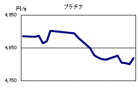 プラチナの相場情報