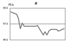 銀の相場情報