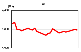 金の相場情報