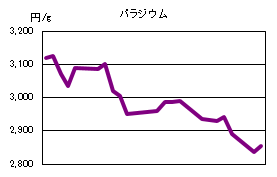 パラジウムの相場情報
