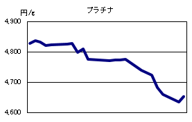 プラチナの相場情報