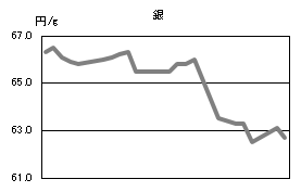 銀の相場情報
