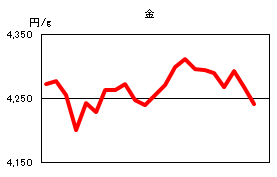 金の相場情報