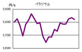パラジウムの相場情報