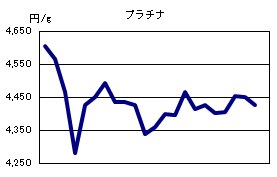 プラチナの相場情報