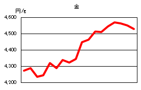 金の相場情報
