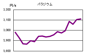 パラジウムの相場情報