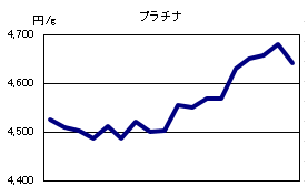 プラチナの相場情報