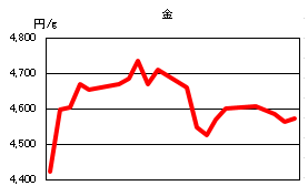 金の相場情報