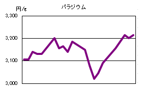 パラジウムの相場情報