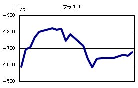 プラチナの相場情報