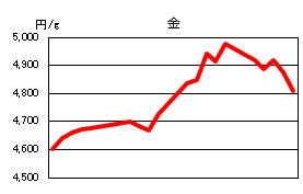 金の相場情報