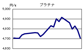 プラチナの相場情報