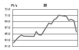銀の相場情報