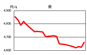 金の相場情報