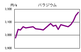 パラジウムの相場情報