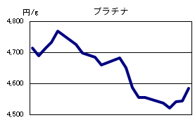 プラチナの相場情報