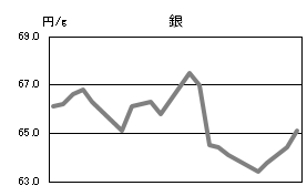 銀の相場情報