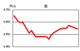 金の相場情報