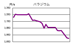 パラジウムの相場情報