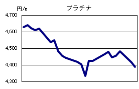 プラチナの相場情報