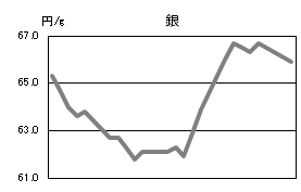 銀の相場情報