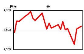 金の相場情報