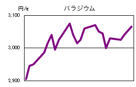 パラジウムの相場情報