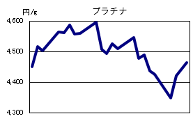 プラチナの相場情報