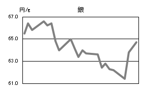 銀の相場情報