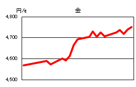 金の相場情報