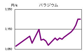 パラジウムの相場情報