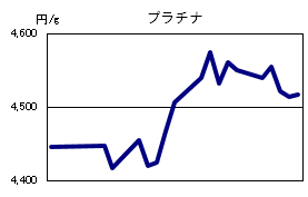 プラチナの相場情報