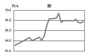 銀の相場情報