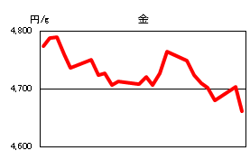 金の相場情報